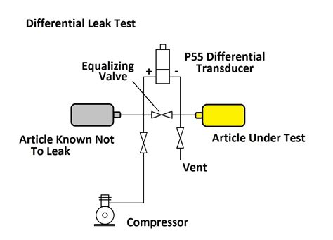 Negative pressure Leak Tester agency|system pressure testing for leaks.